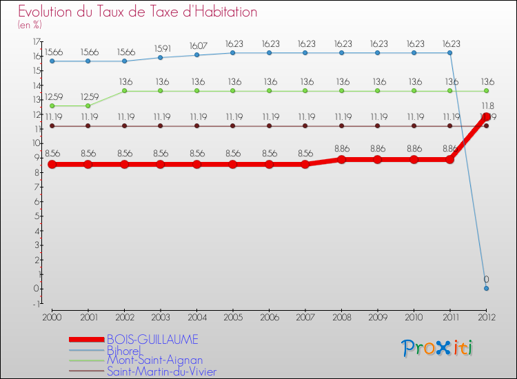 Evolution du taux de la taxe d'habitation pour BOIS-GUILLAUME et les communes proches Comparaison des taux de la taxe d'habitation pour BOIS-GUILLAUME et les communes voisines