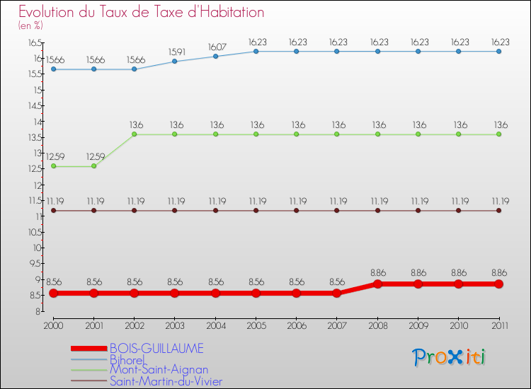 Evolution du taux de la taxe d'habitation pour BOIS-GUILLAUME et les communes proches Comparaison des taux de la taxe d'habitation pour BOIS-GUILLAUME et les communes voisines