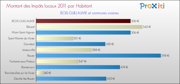 Montant des impôts locaux par Habitant pour BOIS-GUILLAUME et les communes proches Comparaison des impôts locaux par habitant pour BOIS-GUILLAUME et les communes voisines