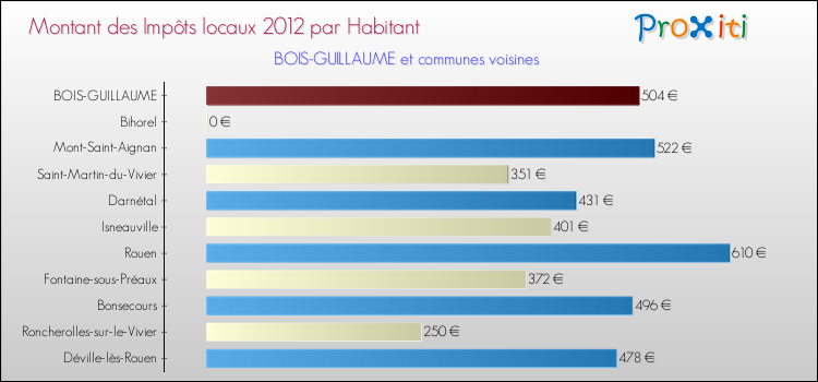 Montant des impôts locaux par Habitant pour BOIS-GUILLAUME et les communes proches Comparaison des impôts locaux par habitant pour BOIS-GUILLAUME et les communes voisines