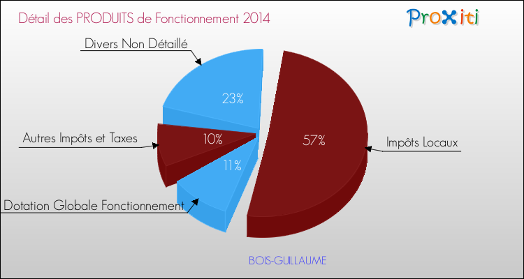 Décomposition du Budget de Fonctionnement 2014 de la commune de BOIS-GUILLAUME Budget de Fonctionnement 2014 pour la commune de BOIS-GUILLAUME