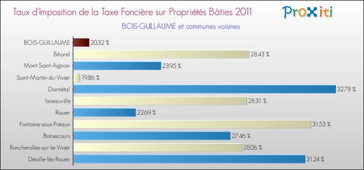 Taux d'imposition de la taxe foncière sur le bati 2011 pour BOIS-GUILLAUME et les communes proches Comparaison des taux d'imposition de la taxe foncière sur le bati 2011 pour BOIS-GUILLAUME et les communes voisines
