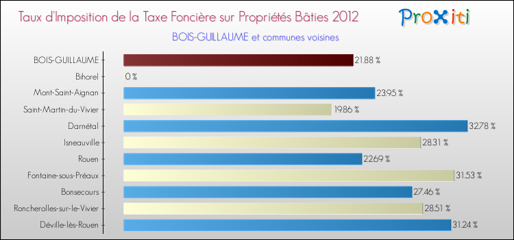 Taux d'imposition de la taxe foncière sur le bati 2012 pour BOIS-GUILLAUME et les communes proches Comparaison des taux d'imposition de la taxe foncière sur le bati 2012 pour BOIS-GUILLAUME et les communes voisines
