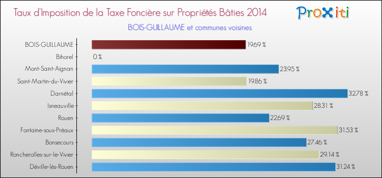 Taux d'imposition de la taxe foncière sur le bati 2014 pour BOIS-GUILLAUME et les communes proches Comparaison des taux d'imposition de la taxe foncière sur le bati 2014 pour BOIS-GUILLAUME et les communes voisines