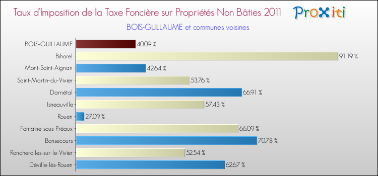Taux d'imposition de la taxe foncière sur les immeubles et terrains non batis 2011 pour BOIS-GUILLAUME et les communes proches Comparaison des taux d'imposition de la taxe foncière sur les immeubles et terrains non batis 2011 pour BOIS-GUILLAUME et les communes voisines