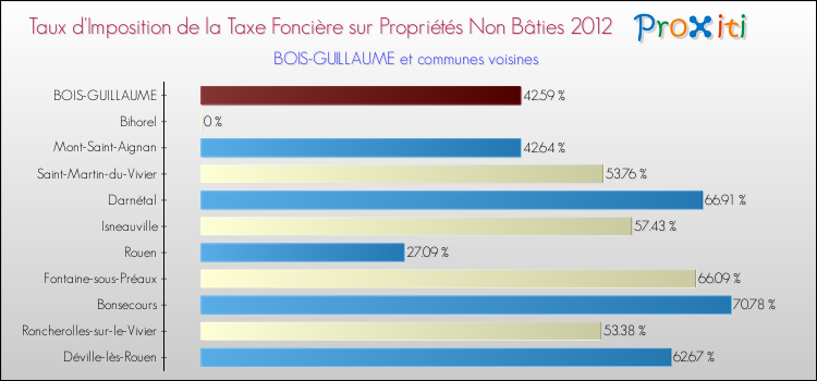 Taux d'imposition de la taxe foncière sur les immeubles et terrains non batis 2012 pour BOIS-GUILLAUME et les communes proches Comparaison des taux d'imposition de la taxe foncière sur les immeubles et terrains non batis 2012 pour BOIS-GUILLAUME et les communes voisines