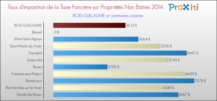 Taux d'imposition de la taxe foncière sur les immeubles et terrains non batis 2014 pour BOIS-GUILLAUME et les communes proches Comparaison des taux d'imposition de la taxe foncière sur les immeubles et terrains non batis 2014 pour BOIS-GUILLAUME et les communes voisines