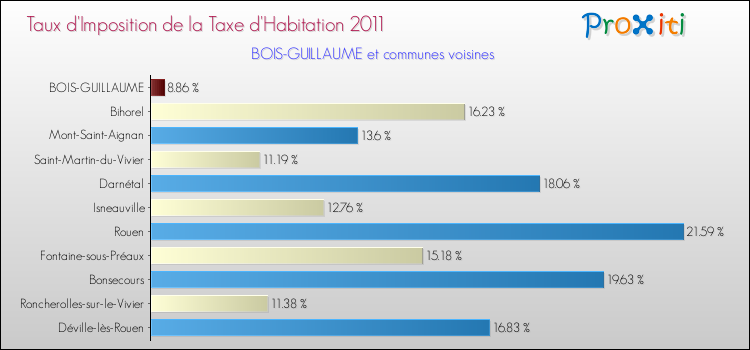 Taux d'imposition de la taxe d'habitation 2011 pour BOIS-GUILLAUME et les communes proches Comparaison des taux d'imposition de la taxe d'habitation 2011 pour BOIS-GUILLAUME et les communes voisines