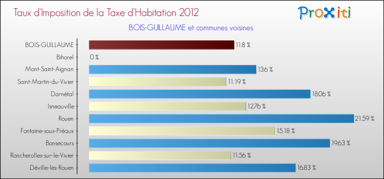 Taux d'imposition de la taxe d'habitation 2012 pour BOIS-GUILLAUME et les communes proches Comparaison des taux d'imposition de la taxe d'habitation 2012 pour BOIS-GUILLAUME et les communes voisines