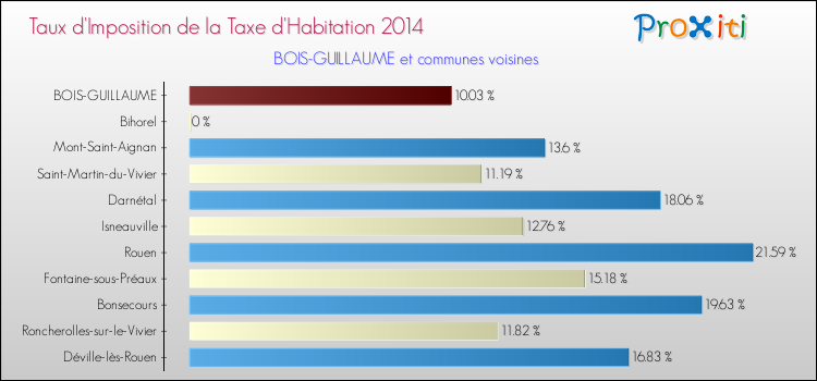 Taux d'imposition de la taxe d'habitation 2014 pour BOIS-GUILLAUME et les communes proches Comparaison des taux d'imposition de la taxe d'habitation 2014 pour BOIS-GUILLAUME et les communes voisines