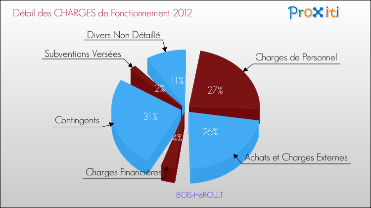 Décomposition des Charges de Fonctionnement 2012 de la commune de BOIS-HéROULT Charges de Fonctionnement 2012 pour la commune de BOIS-HéROULT