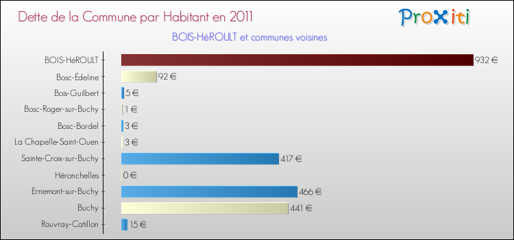 Dette par habitant de la commune en 2011 pour BOIS-HéROULT et les communes proches Comparaison de la dette par habitant de la commune en 2011 pour BOIS-HéROULT et les communes voisines