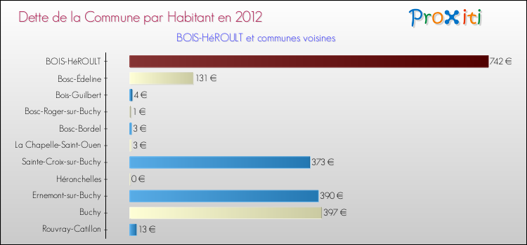 Dette par habitant de la commune en 2012 pour BOIS-HéROULT et les communes proches Comparaison de la dette par habitant de la commune en 2012 pour BOIS-HéROULT et les communes voisines