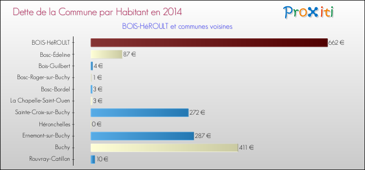 Dette par habitant de la commune en 2014 pour BOIS-HéROULT et les communes proches Comparaison de la dette par habitant de la commune en 2014 pour BOIS-HéROULT et les communes voisines