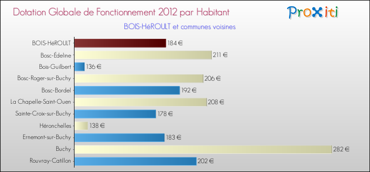 Montant des dotations globales de fonctionnement DGF par Habitant pour BOIS-HéROULT et les communes proches Comparaison des des dotations globales de fonctionnement DGF par habitant pour BOIS-HéROULT et les communes voisines