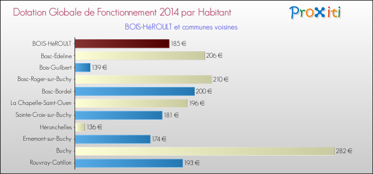 Montant des dotations globales de fonctionnement DGF par Habitant pour BOIS-HéROULT et les communes proches en 2014. Comparaison des des dotations globales de fonctionnement DGF par habitant pour BOIS-HéROULT et les communes voisines en 2014.