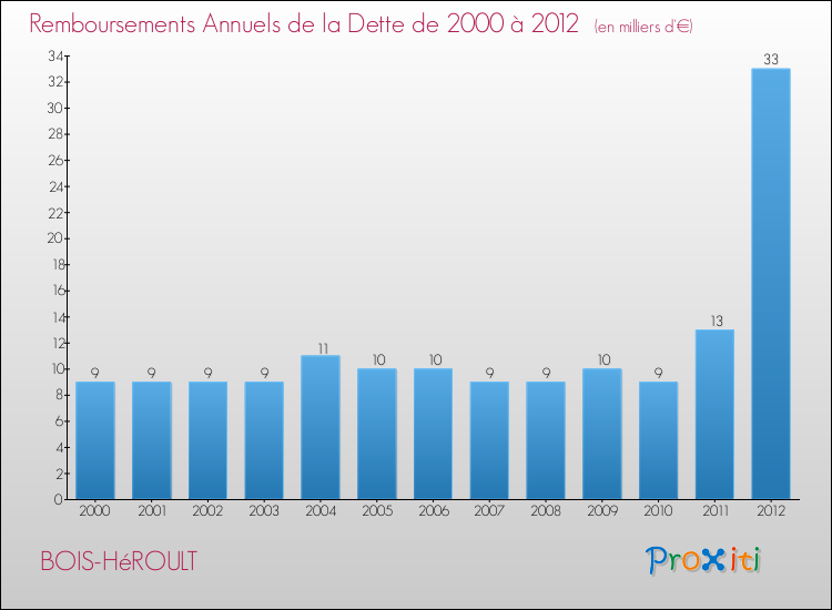 Evolution de l'annuité de la dette pour la commune de BOIS-HéROULT de 2000 à 2012 Annuités de la dette pour BOIS-HéROULT de 2000 à 2012