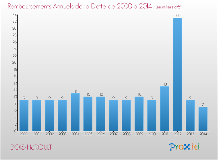 Evolution de l'annuité de la dette pour la commune de BOIS-HéROULT de 2000 à 2014 Annuités de la dette pour BOIS-HéROULT de 2000 à 2014