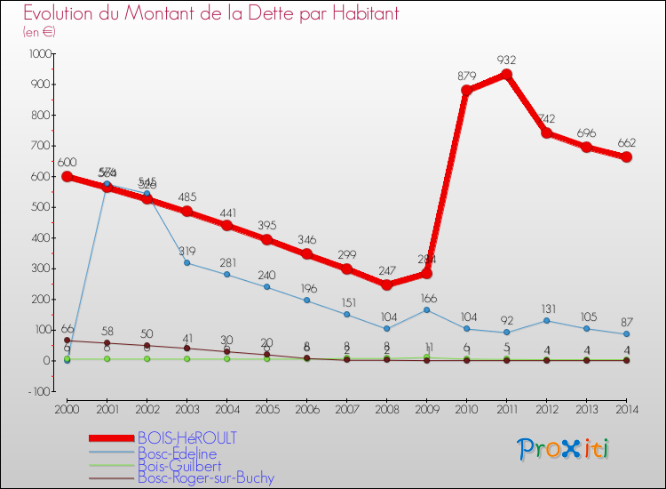 Evolution de la dette par habitant pour la commune de BOIS-HéROULT et les communes proches de 2000 à 2014 Comparaison de la dette par habitant pour BOIS-HéROULT et les communes voisines de 2000 à 2014