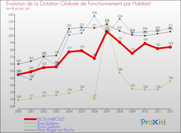 Evolution et montant de la dotation globale de fonctionnement par Habitant pour BOIS-HéROULT et les communes proches Comparaison des dotations globales de fonctionnement par habitant pour BOIS-HéROULT et les communes voisines