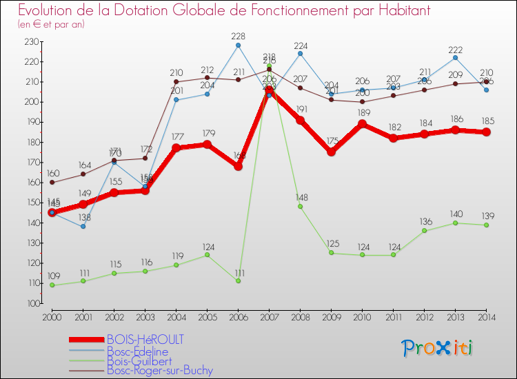 Evolution et montant de la dotation globale de fonctionnement par Habitant pour BOIS-HéROULT et les communes proches de 2000 à 2014. Comparaison des dotations globales de fonctionnement par habitant pour BOIS-HéROULT et les communes voisines de 2000 à 2014.