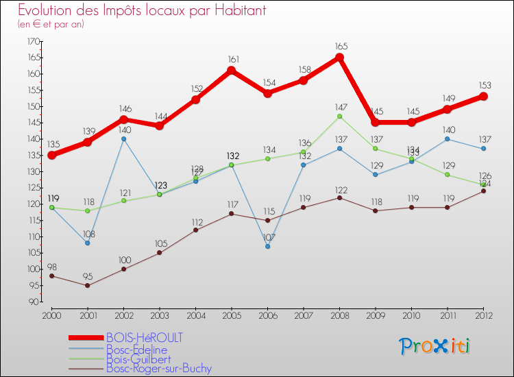 Evolution et montant des impôts locaux par Habitant pour BOIS-HéROULT et les communes proches Comparaison des impôts locaux par habitant pour BOIS-HéROULT et les communes voisines