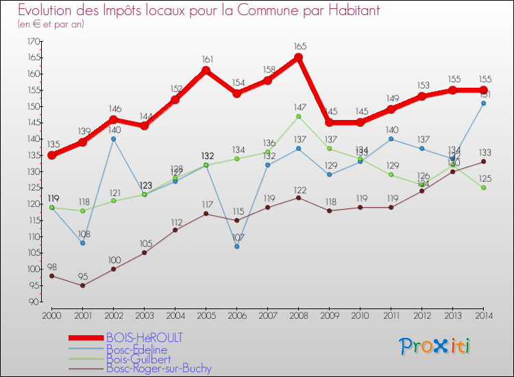 Evolution et montant des impôts locaux par Habitant pour BOIS-HéROULT et les communes proches de 2000 à 2014 Comparaison des impôts locaux par habitant pour BOIS-HéROULT et les communes voisines de 2000 à 2014