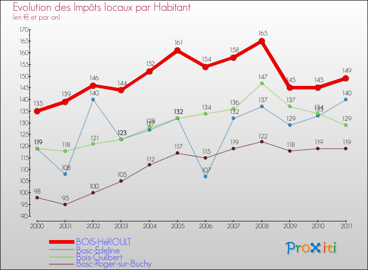 Evolution et montant des impôts locaux par Habitant pour BOIS-HéROULT et les communes proches Comparaison des impôts locaux par habitant pour BOIS-HéROULT et les communes voisines