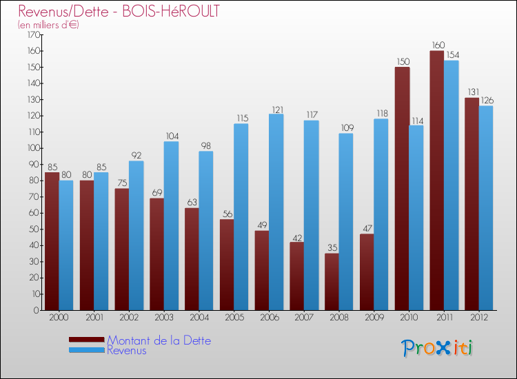 Evolution comparée de la dette et des revenus pour la commune de BOIS-HéROULT de 2000 à 2012 Comparaison de la dette et des revenus pour BOIS-HéROULT de 2000 à 2012