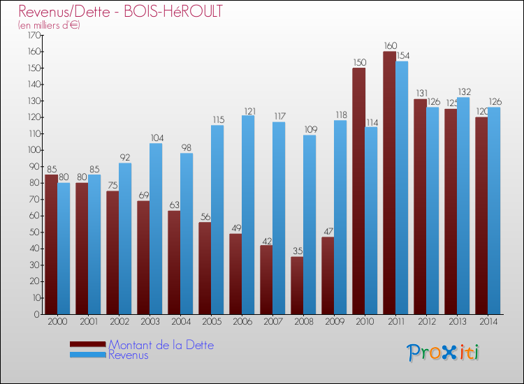 Evolution comparée de la dette et des revenus pour la commune de BOIS-HéROULT de 2000 à 2014 Comparaison de la dette et des revenus pour BOIS-HéROULT de 2000 à 2014