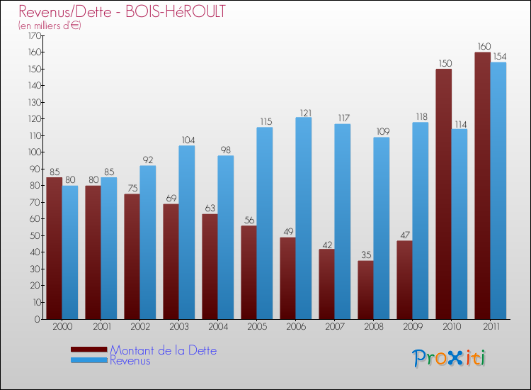 Evolution comparée de la dette et des revenus pour la commune de BOIS-HéROULT de 2000 à 2011 Comparaison de la dette et des revenus pour BOIS-HéROULT de 2000 à 2011