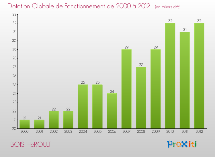 Evolution du montant de la Dotation Globale de Fonctionnement pour la commune de BOIS-HéROULT de 2000 à 2012 Evolution du montant de la Dotation Globale de Fonctionnement pour BOIS-HéROULT de 2000 à 2012