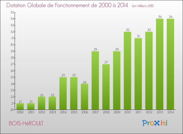 Evolution du montant de la Dotation Globale de Fonctionnement pour la commune de BOIS-HéROULT de 2000 à 2014 Evolution du montant de la Dotation Globale de Fonctionnement pour BOIS-HéROULT de 2000 à 2014