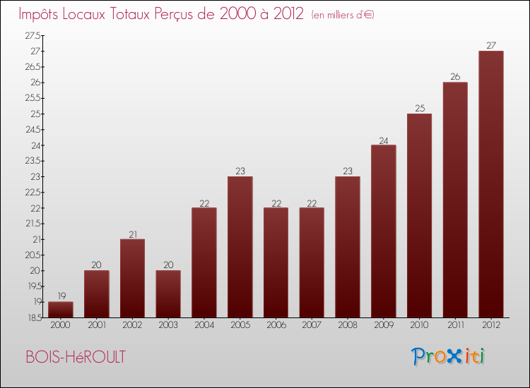 Evolution des Impôts Locaux pour la commune de BOIS-HéROULT de 2000 à 2012 Evolution des Impôts Locaux pour BOIS-HéROULT de 2000 à 2012