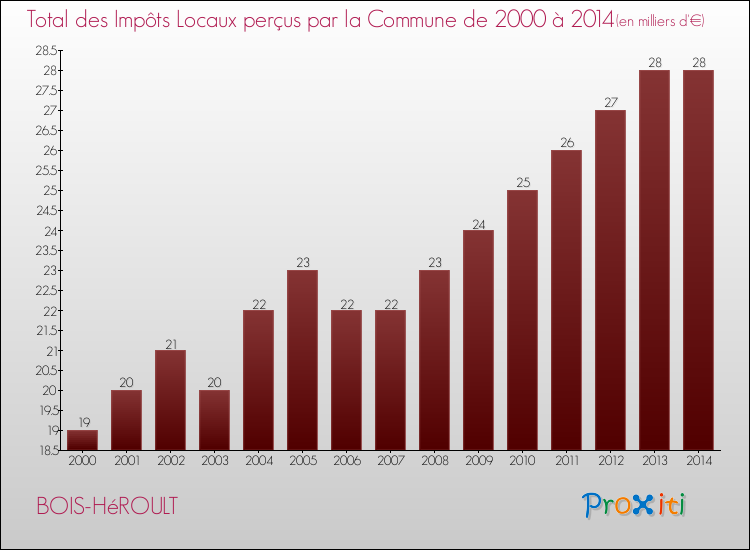 Evolution des Impôts Locaux pour la commune de BOIS-HéROULT de 2000 à 2014 Evolution des Impôts Locaux pour BOIS-HéROULT de 2000 à 2014