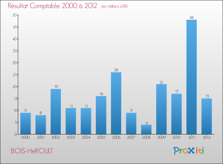 Evolution du résultat comptable pour la commune de BOIS-HéROULT de 2000 à 2012 Evolution du résultat comptable pour BOIS-HéROULT de 2000 à 2012