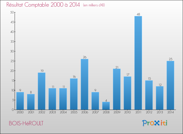 Evolution du résultat comptable pour la commune de BOIS-HéROULT de 2000 à 2014 Evolution du résultat comptable pour BOIS-HéROULT de 2000 à 2014