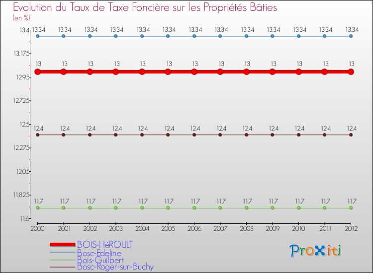 Evolution du taux de la taxe foncière sur le bati pour BOIS-HéROULT et les communes proches de 2000 à 2012 Comparaison des taux de taxe foncière sur le bati pour BOIS-HéROULT et les communes voisines de 2000 à 2012