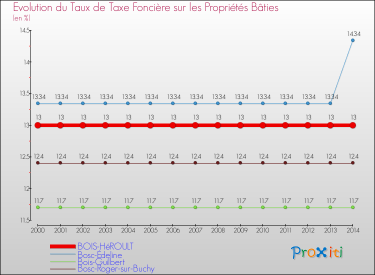 Evolution du taux de la taxe foncière sur le bati pour BOIS-HéROULT et les communes proches de 2000 à 2014 Comparaison des taux de taxe foncière sur le bati pour BOIS-HéROULT et les communes voisines de 2000 à 2014