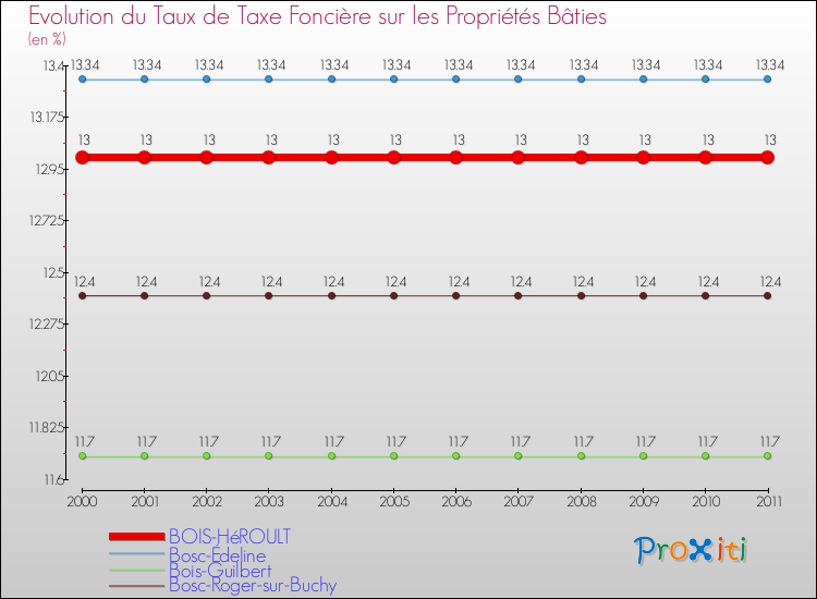 Evolution du taux de la taxe foncière sur le bati pour BOIS-HéROULT et les communes proches Comparaison des taux de taxe foncière sur le bati pour BOIS-HéROULT et les communes voisines