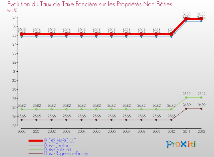 Evolution du taux de la taxe foncière sur les immeubles et terrains non batis pour BOIS-HéROULT et les communes proches de 2000 à 2012 Comparaison des taux de la taxe foncière sur les immeubles et terrains non batis pour BOIS-HéROULT et les communes voisines de 2000 à 2012
