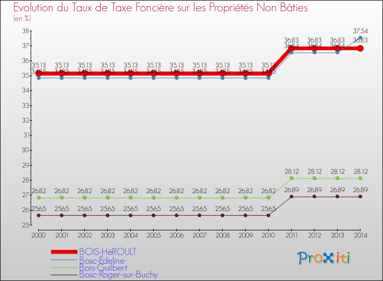 Evolution du taux de la taxe foncière sur les immeubles et terrains non batis pour BOIS-HéROULT et les communes proches de 2000 à 2014 Comparaison des taux de la taxe foncière sur les immeubles et terrains non batis pour BOIS-HéROULT et les communes voisines de 2000 à 2014