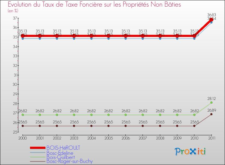 Evolution du taux de la taxe foncière sur les immeubles et terrains non batis pour BOIS-HéROULT et les communes proches Comparaison des taux de la taxe foncière sur les immeubles et terrains non batis pour BOIS-HéROULT et les communes voisines