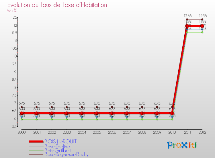 Evolution du taux de la taxe d'habitation pour BOIS-HéROULT et les communes proches Comparaison des taux de la taxe d'habitation pour BOIS-HéROULT et les communes voisines