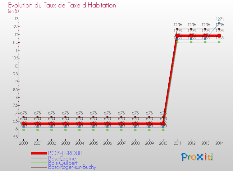 Evolution du taux de la taxe d'habitation pour BOIS-HéROULT et les communes proches de 2000 à 2014 Comparaison des taux de la taxe d'habitation pour BOIS-HéROULT et les communes voisines de 2000 à 2014