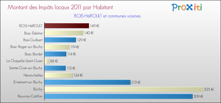 Montant des impôts locaux par Habitant pour BOIS-HéROULT et les communes proches Comparaison des impôts locaux par habitant pour BOIS-HéROULT et les communes voisines