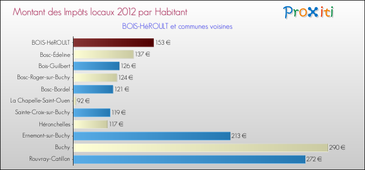 Montant des impôts locaux par Habitant pour BOIS-HéROULT et les communes proches Comparaison des impôts locaux par habitant pour BOIS-HéROULT et les communes voisines