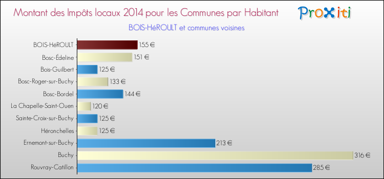 Montant des impôts locaux par Habitant pour BOIS-HéROULT et les communes proches en 2014 Comparaison des impôts locaux par habitant pour BOIS-HéROULT et les communes voisines en 2014
