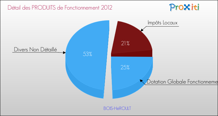 Décomposition du Budget de Fonctionnement 2012 de la commune de BOIS-HéROULT Budget de Fonctionnement 2012 pour la commune de BOIS-HéROULT