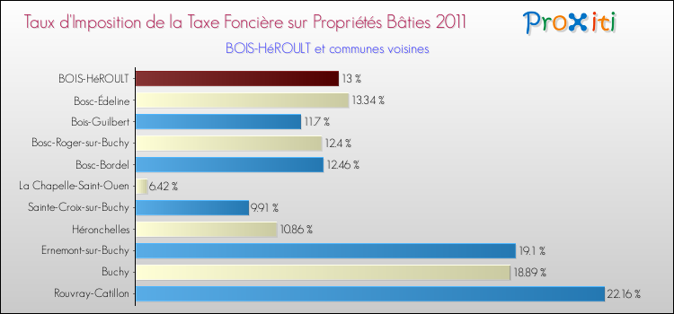 Taux d'imposition de la taxe foncière sur le bati 2011 pour BOIS-HéROULT et les communes proches Comparaison des taux d'imposition de la taxe foncière sur le bati 2011 pour BOIS-HéROULT et les communes voisines
